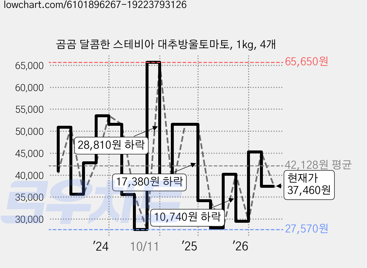 곰곰 달콤한 스테비아 대추방울토마토, 1kg, 4개 가격 변동 차트, 현재가 37,460원, 관측 최저가 24,100원