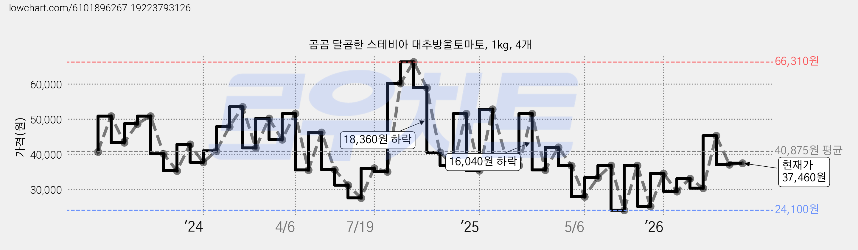 곰곰 달콤한 스테비아 대추방울토마토, 1kg, 4개 가격 변동 차트, 현재가 37,460원, 관측 최저가 24,100원