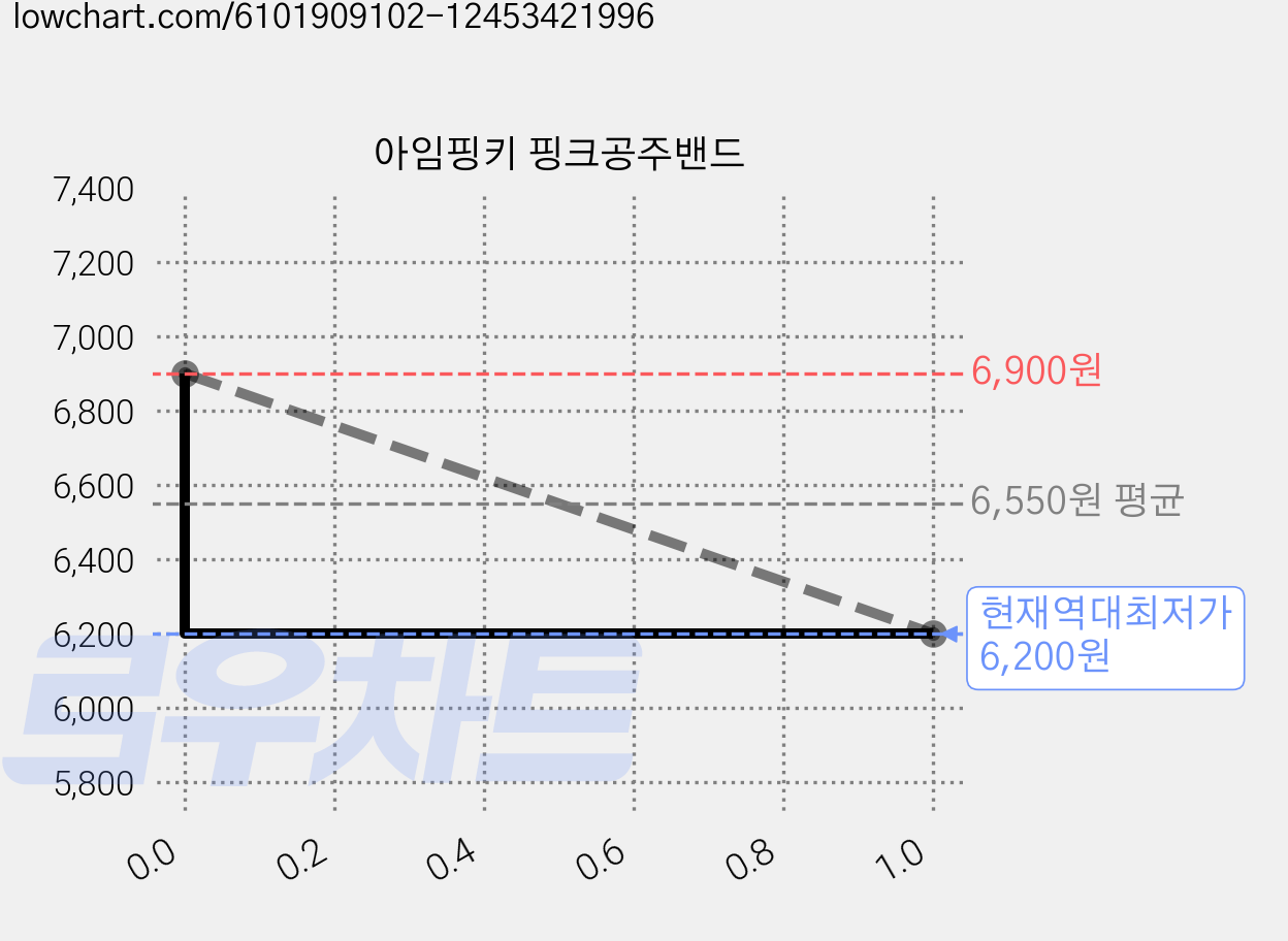아임핑키 핑크공주밴드 가격 변동 차트, 현재가 6,200원, 역대최저가