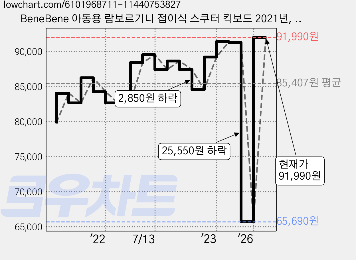 BeneBene 아동용 람보르기니 접이식 스쿠터 킥보드 2021년, 그레이, 1개 가격 변동 차트, 현재가 91,990원, 관측 최저가 65,690원