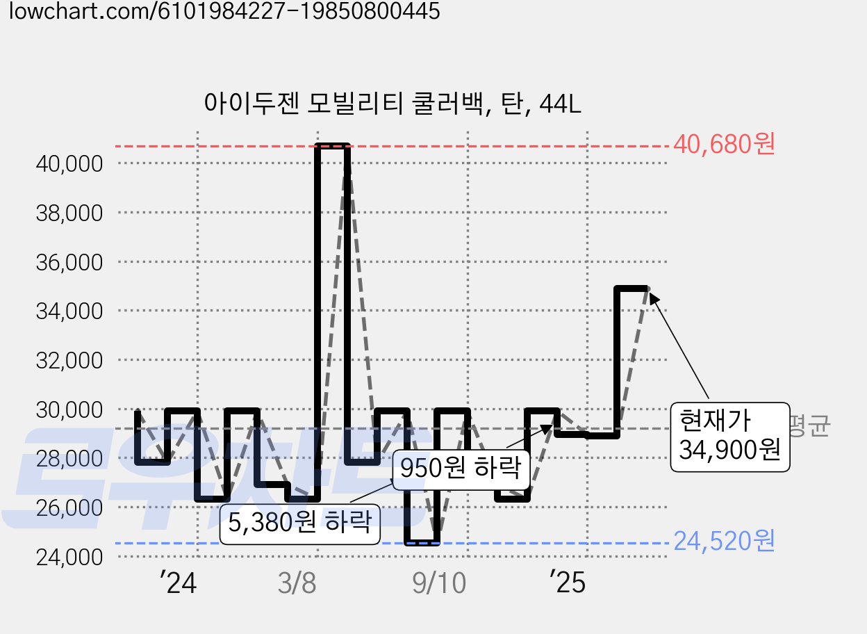아이두젠 모빌리티 쿨러백, 탄, 44L 가격 변동 차트, 현재가 34,900원, 관측 최저가 24,520원