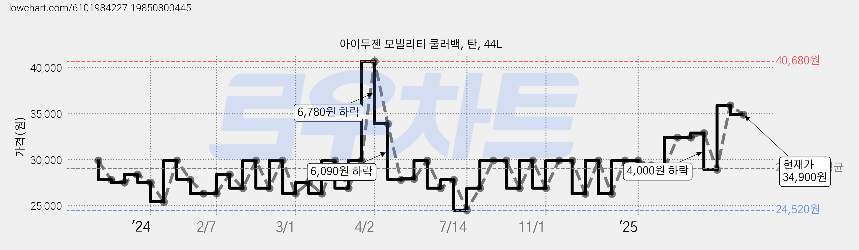 아이두젠 모빌리티 쿨러백, 탄, 44L 가격 변동 차트, 현재가 34,900원, 관측 최저가 24,520원
