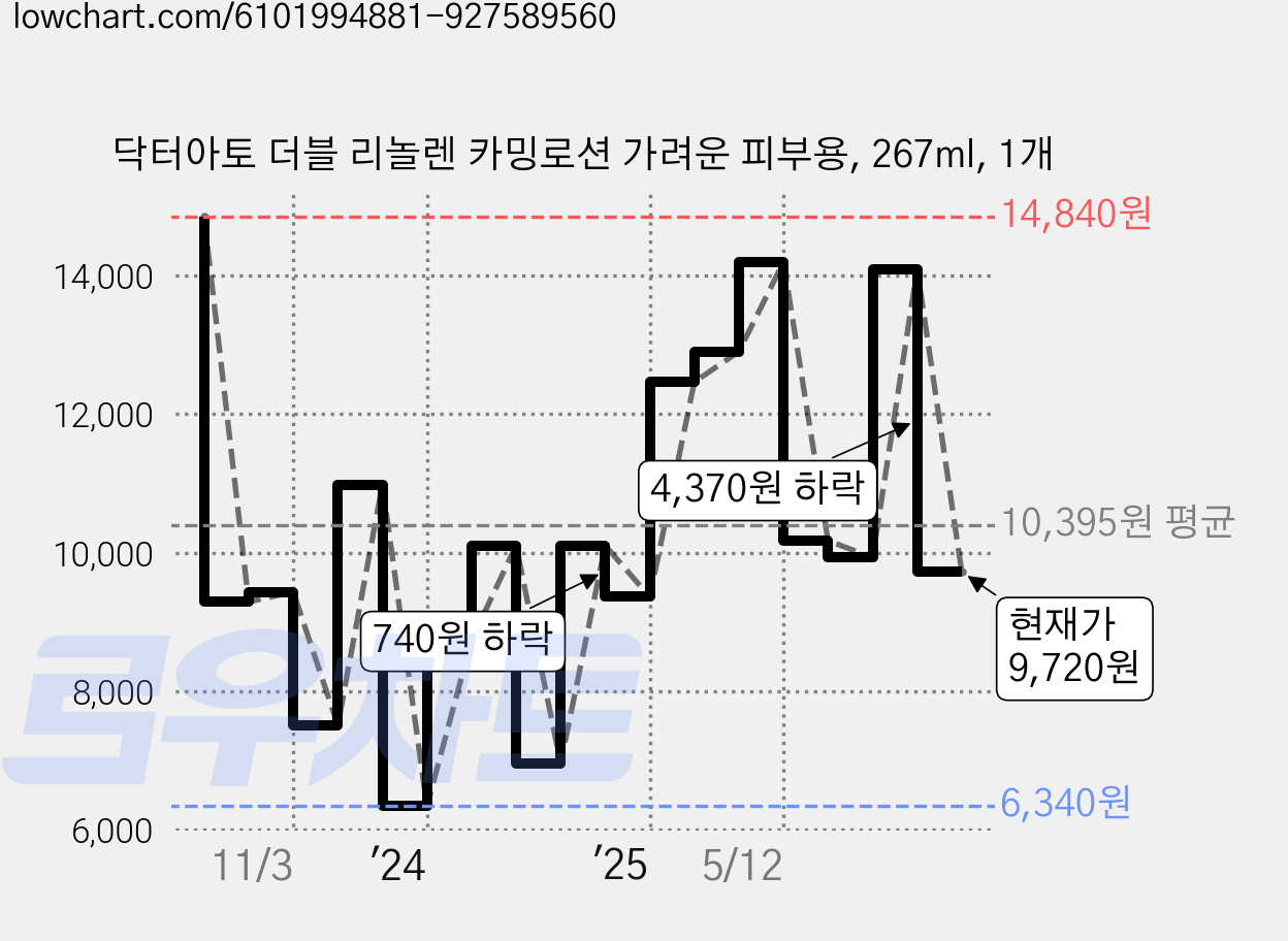 닥터아토 더블 리놀렌 카밍로션 가려운 피부용, 267ml, 1개 가격 변동 차트, 현재가 9,720원, 관측 최저가 6,340원