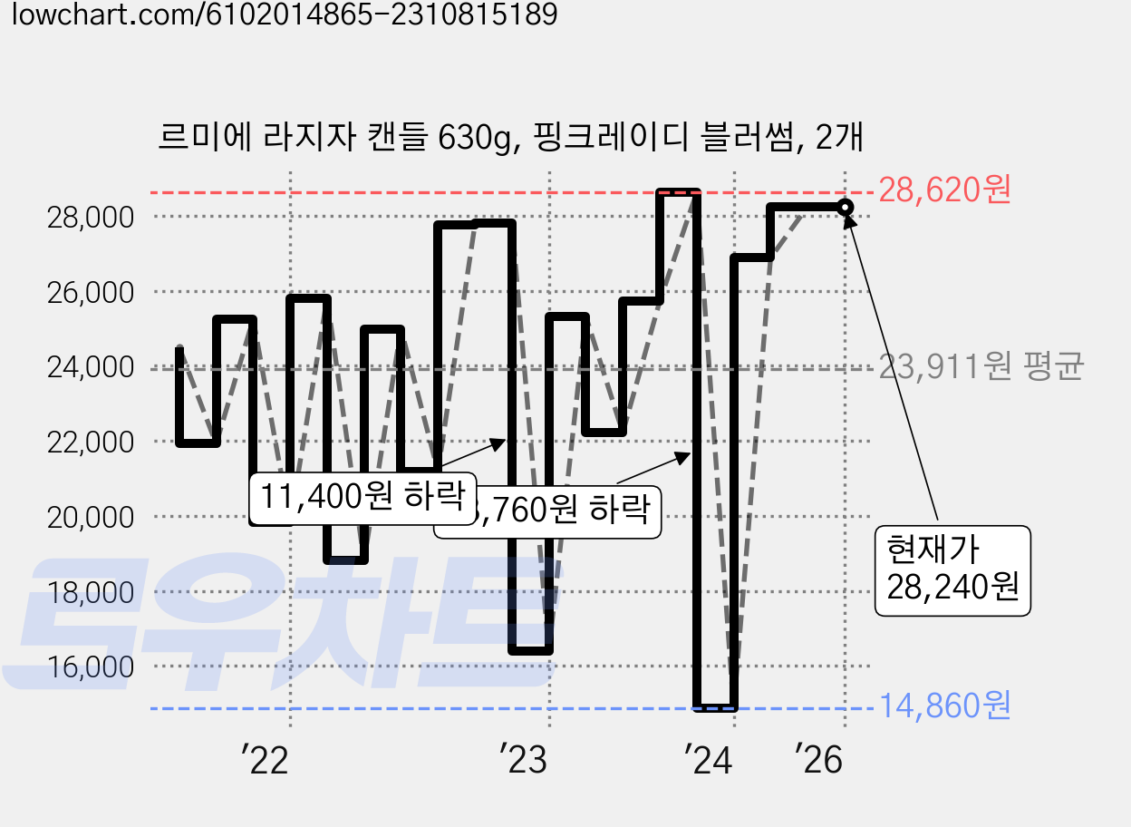 르미에 라지자 캔들 630g, 핑크레이디 블러썸, 2개 가격 변동 차트, 현재가 28,240원, 역대최저가