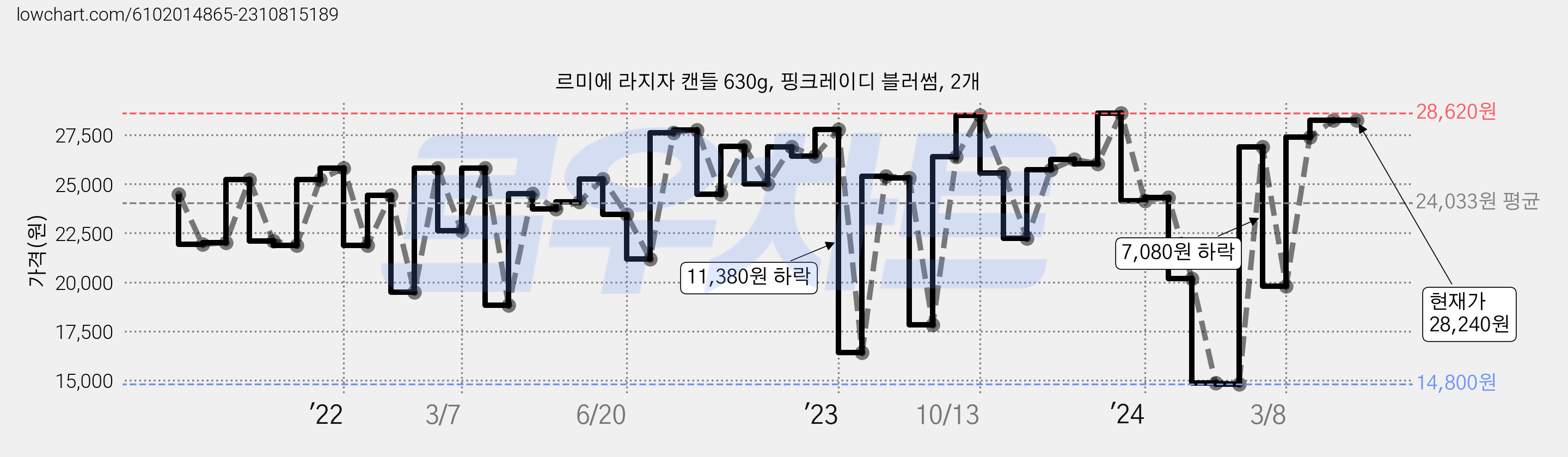 르미에 라지자 캔들 630g, 핑크레이디 블러썸, 2개 가격 변동 차트, 현재가 28,240원, 역대최저가