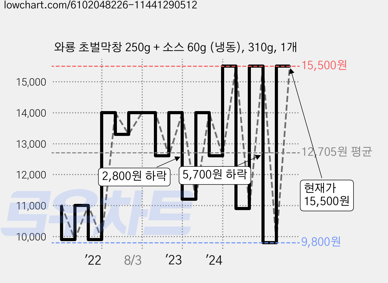 와룡 초벌막창 250g + 소스 60g (냉동), 310g, 1개 가격 변동 차트, 현재가 15,500원, 관측 최저가 9,800원