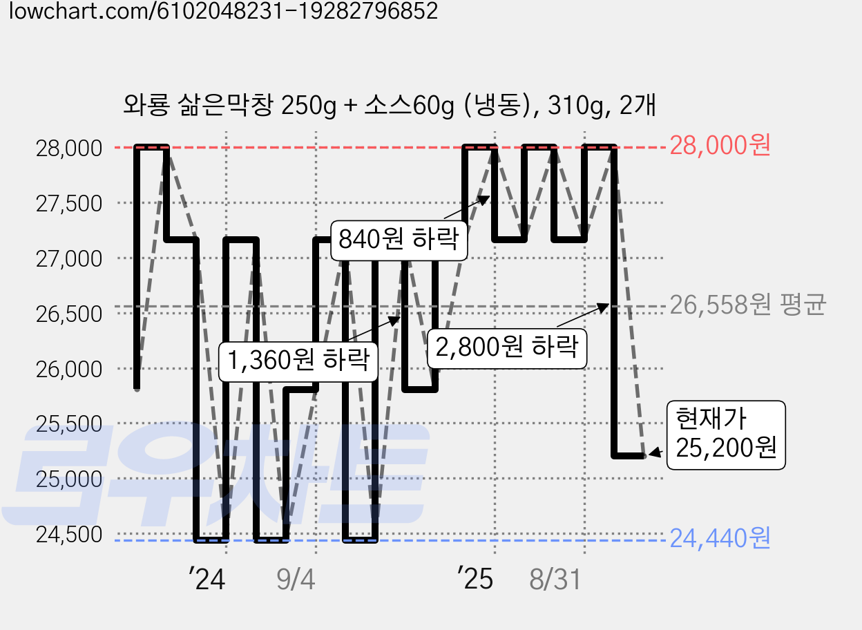 와룡 삶은막창 250g + 소스60g (냉동), 310g, 2개 가격 변동 차트, 현재가 25,200원, 관측 최저가 24,440원
