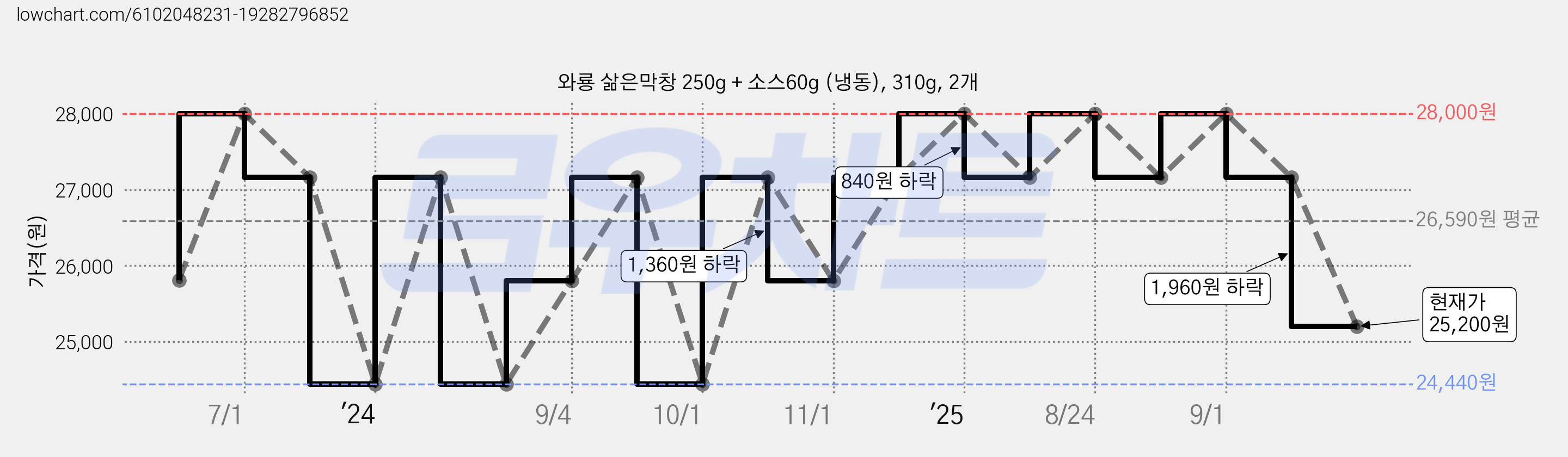 와룡 삶은막창 250g + 소스60g (냉동), 310g, 2개 가격 변동 차트, 현재가 25,200원, 관측 최저가 24,440원