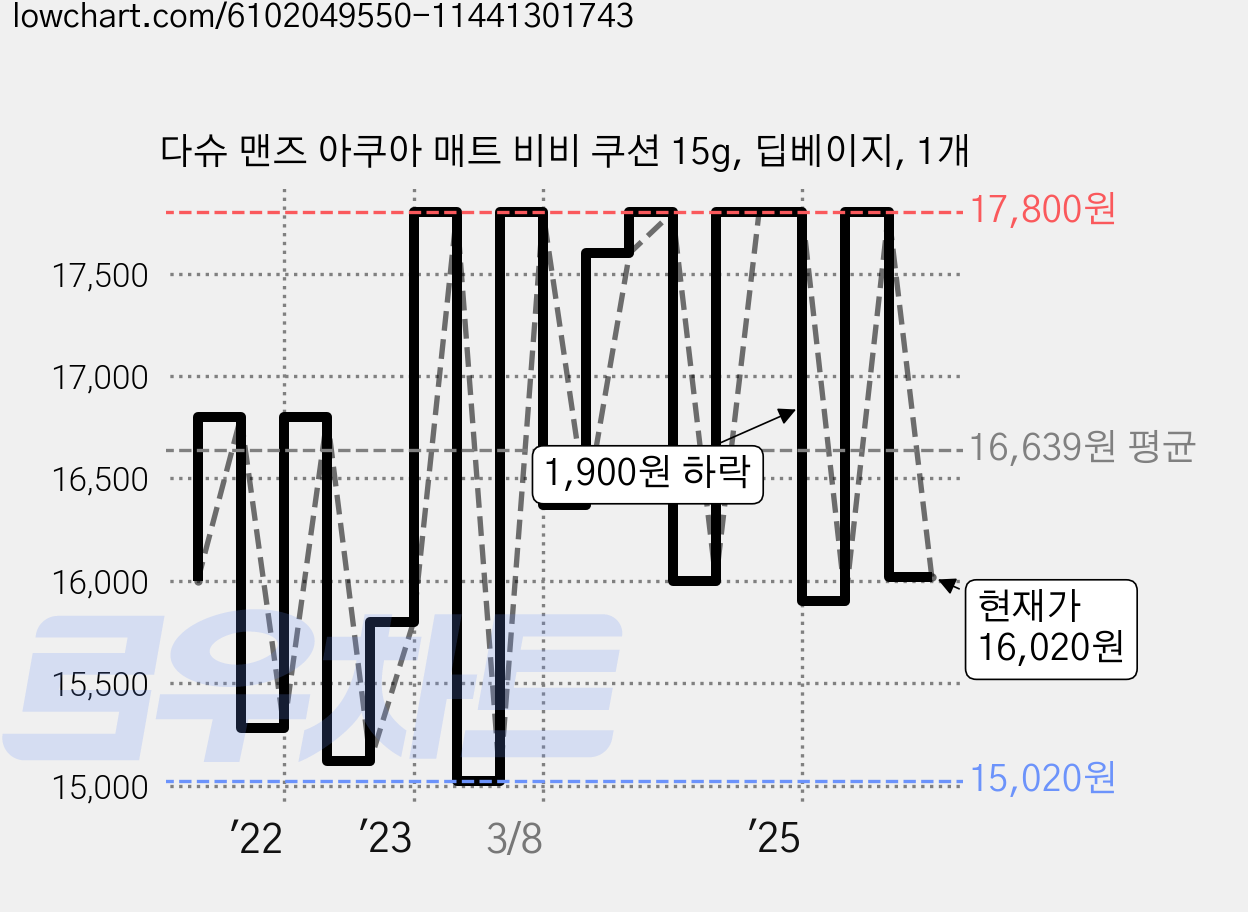 다슈 맨즈 아쿠아 매트 비비 쿠션 15g, 딥베이지, 1개 가격 변동 차트, 현재가 16,020원, 관측 최저가 13,850원