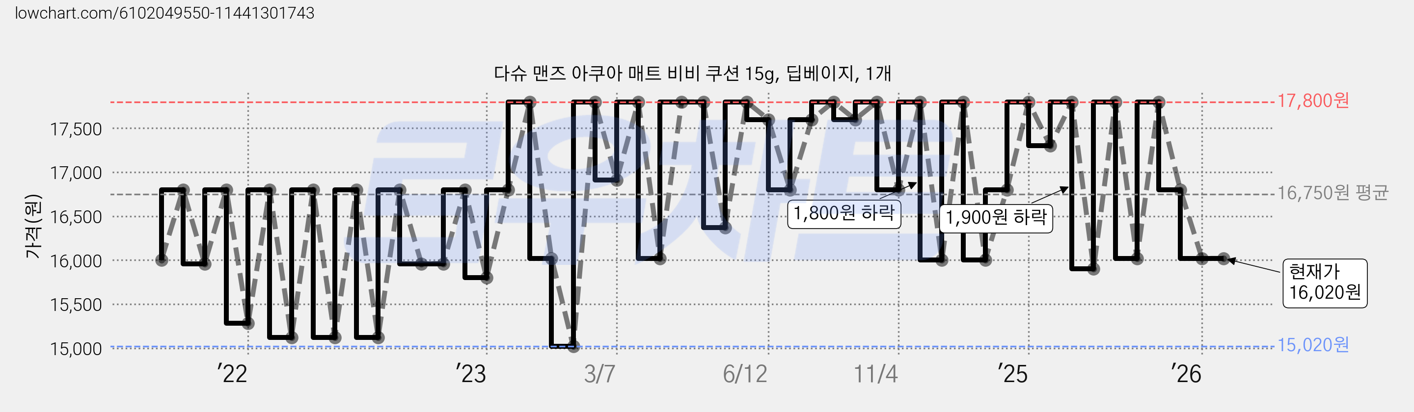 다슈 맨즈 아쿠아 매트 비비 쿠션 15g, 딥베이지, 1개 가격 변동 차트, 현재가 16,020원, 관측 최저가 13,850원