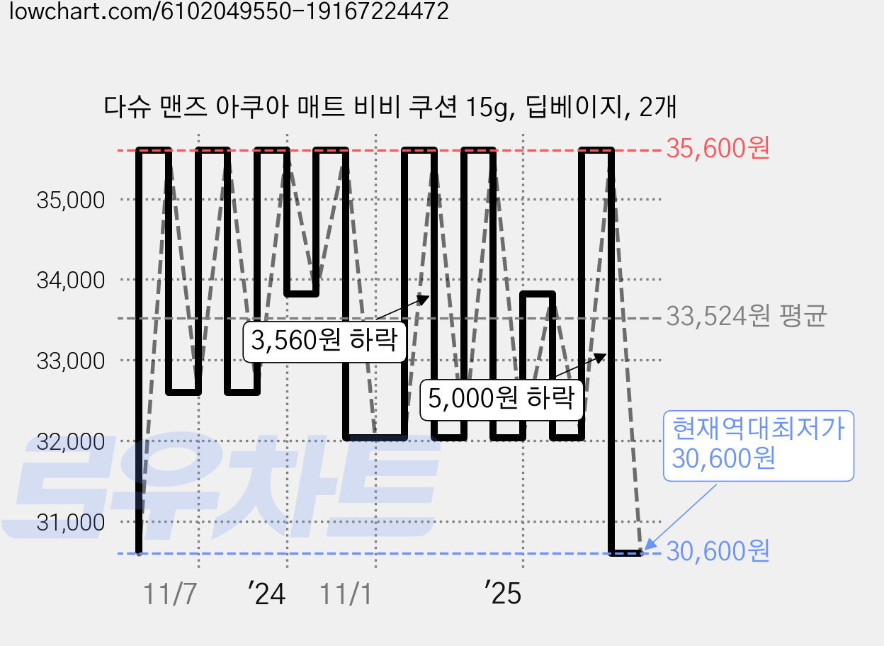 다슈 맨즈 아쿠아 매트 비비 쿠션 15g, 딥베이지, 2개 가격 변동 차트, 현재가 30,600원, 역대최저가