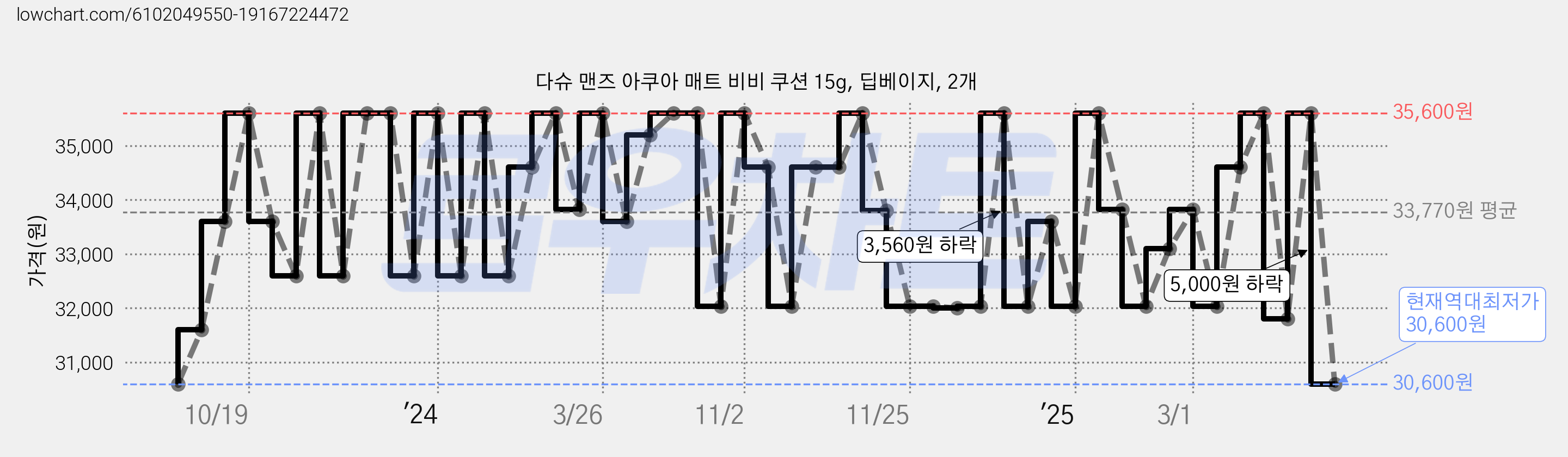 다슈 맨즈 아쿠아 매트 비비 쿠션 15g, 딥베이지, 2개 가격 변동 차트, 현재가 30,600원, 역대최저가
