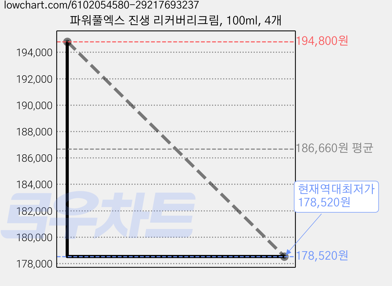 파워풀엑스 진생 리커버리크림, 100ml, 4개 가격 변동 차트, 현재가 178,520원, 역대최저가