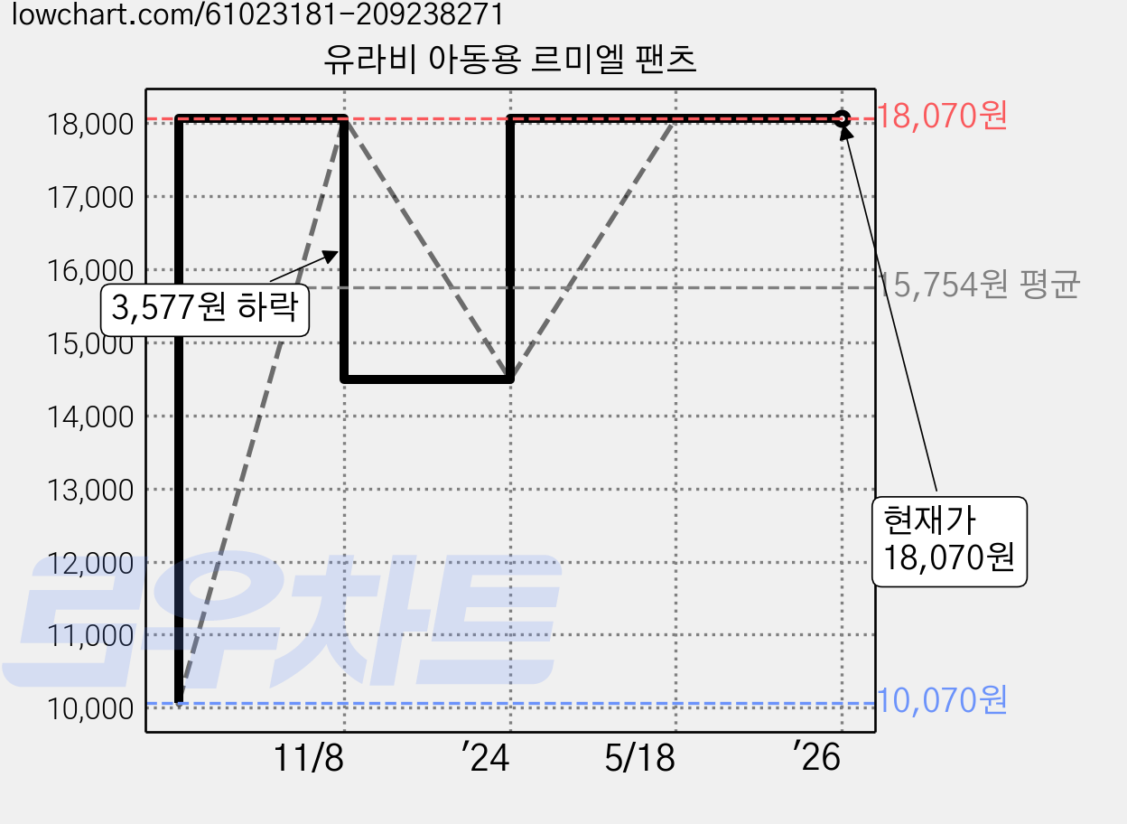 유라비 아동용 르미엘 팬츠 가격 변동 차트, 현재가 18,070원, 역대최저가