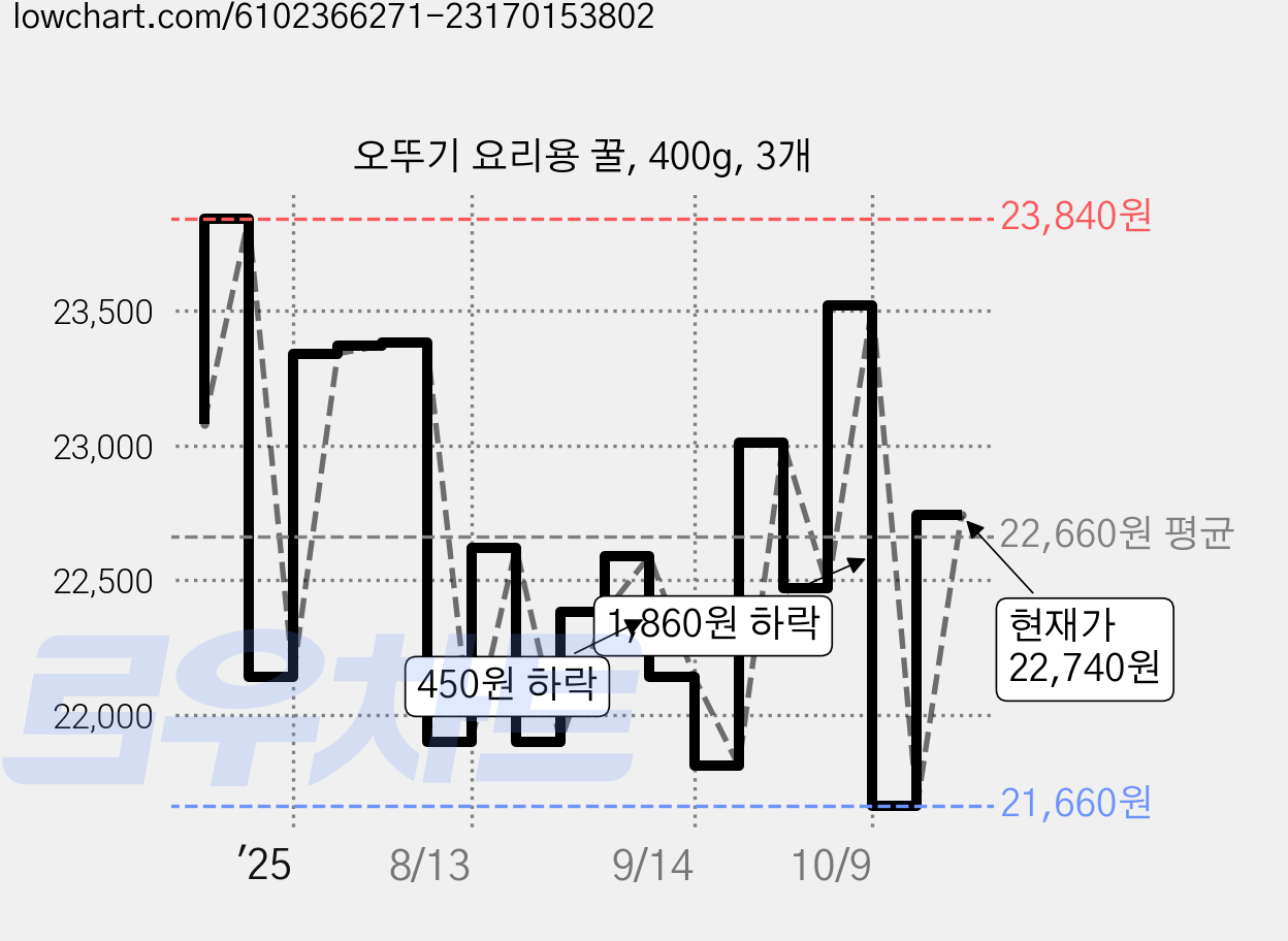 오뚜기 요리용 꿀, 400g, 3개 가격 변동 차트, 현재가 22,740원, 관측 최저가 21,660원