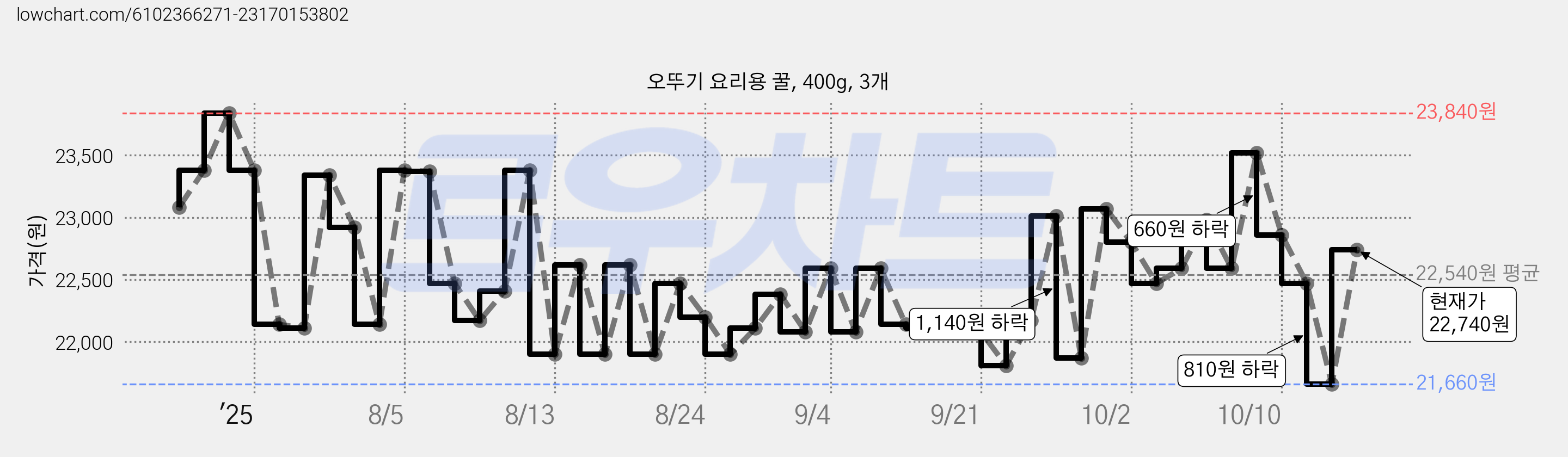 오뚜기 요리용 꿀, 400g, 3개 가격 변동 차트, 현재가 22,740원, 관측 최저가 21,660원