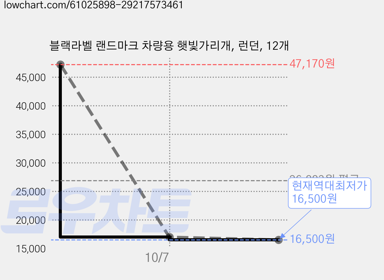 블랙라벨 랜드마크 차량용 햇빛가리개, 런던, 12개 가격 변동 차트, 현재가 16,500원, 역대최저가