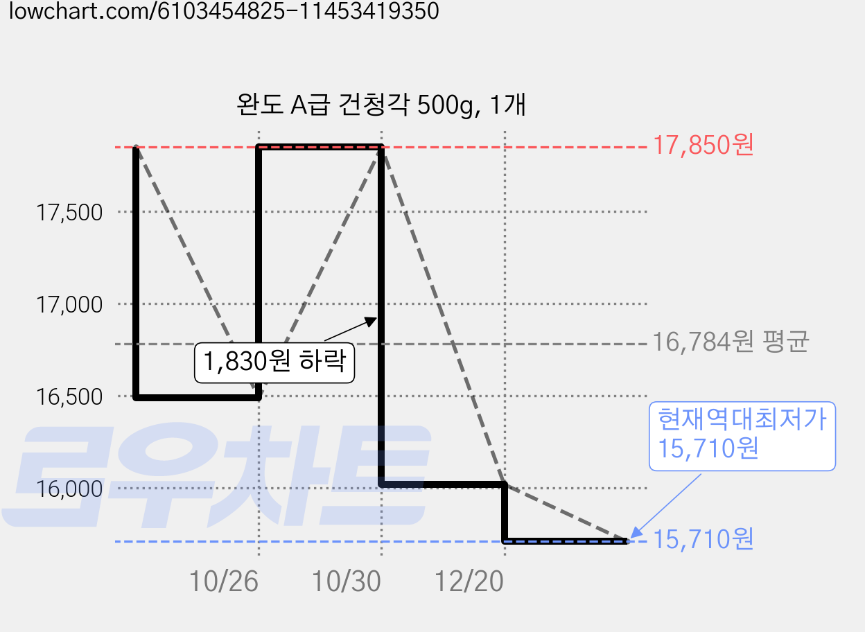 완도 A급 건청각 500g, 1개 가격 변동 차트, 현재가 15,710원, 역대최저가