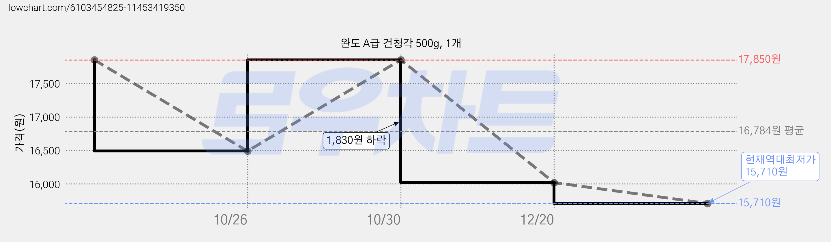 완도 A급 건청각 500g, 1개 가격 변동 차트, 현재가 15,710원, 역대최저가