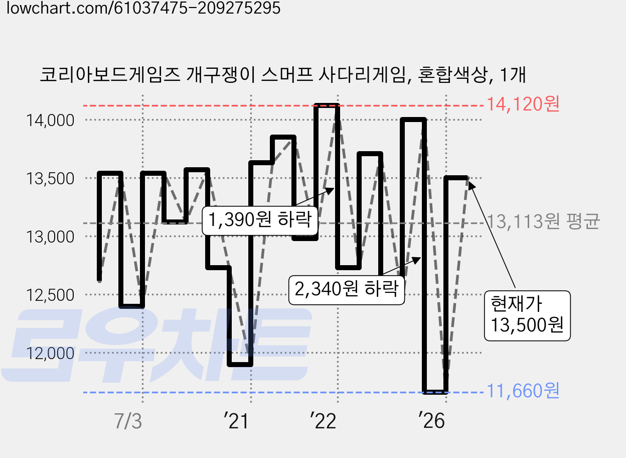 코리아보드게임즈 개구쟁이 스머프 사다리게임, 혼합색상, 1개 가격 변동 차트, 현재가 13,500원, 관측 최저가 11,660원