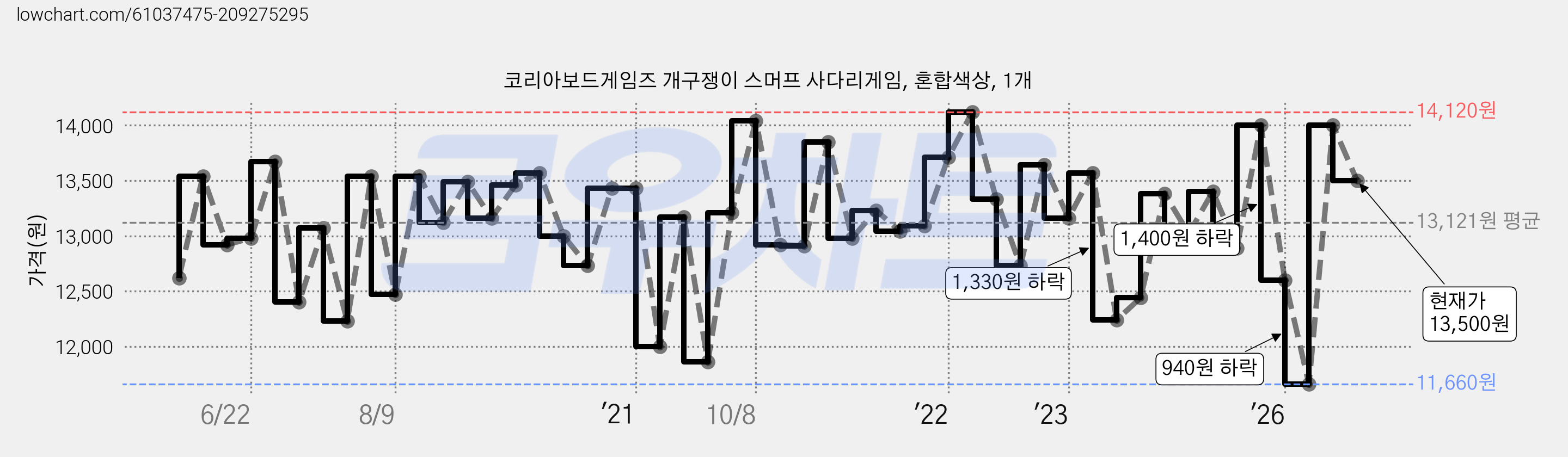 코리아보드게임즈 개구쟁이 스머프 사다리게임, 혼합색상, 1개 가격 변동 차트, 현재가 13,500원, 관측 최저가 11,660원