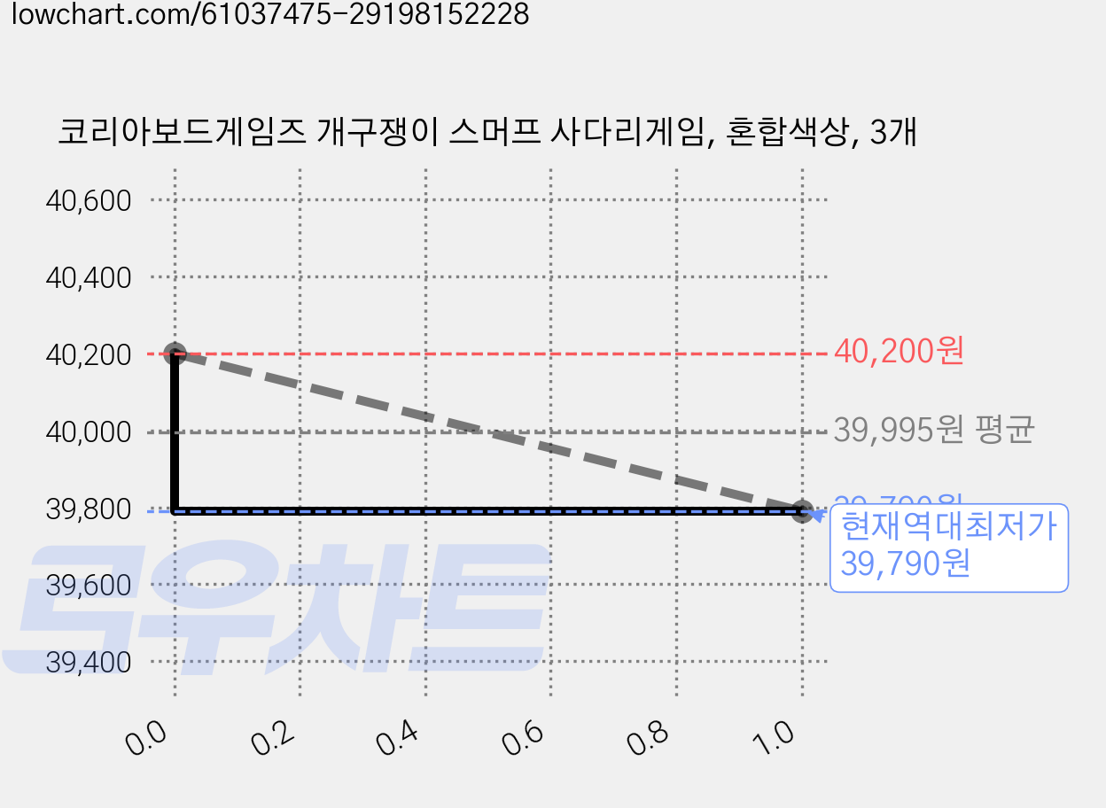 코리아보드게임즈 개구쟁이 스머프 사다리게임, 혼합색상, 3개 가격 변동 차트, 현재가 39,790원, 역대최저가