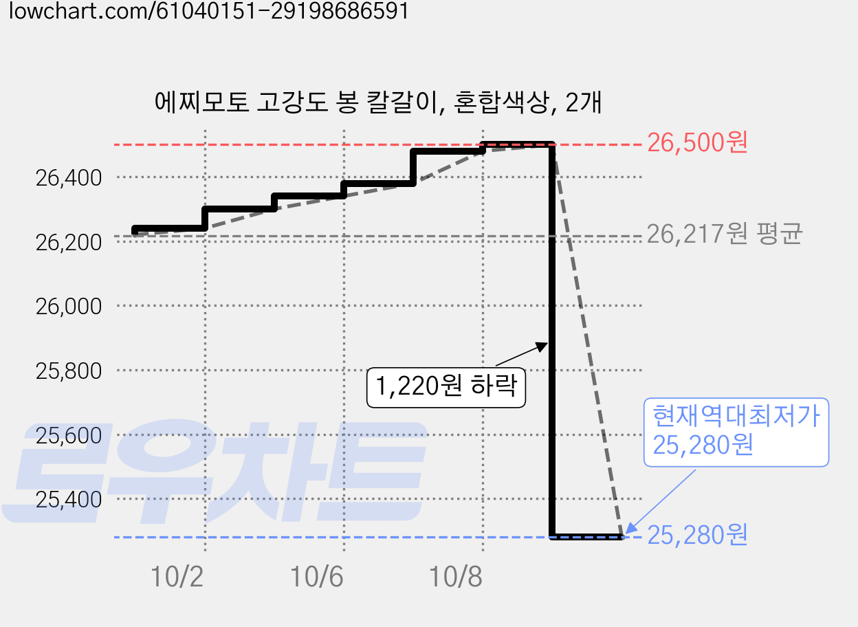 에찌모토 고강도 봉 칼갈이, 혼합색상, 2개 가격 변동 차트, 현재가 25,280원, 역대최저가