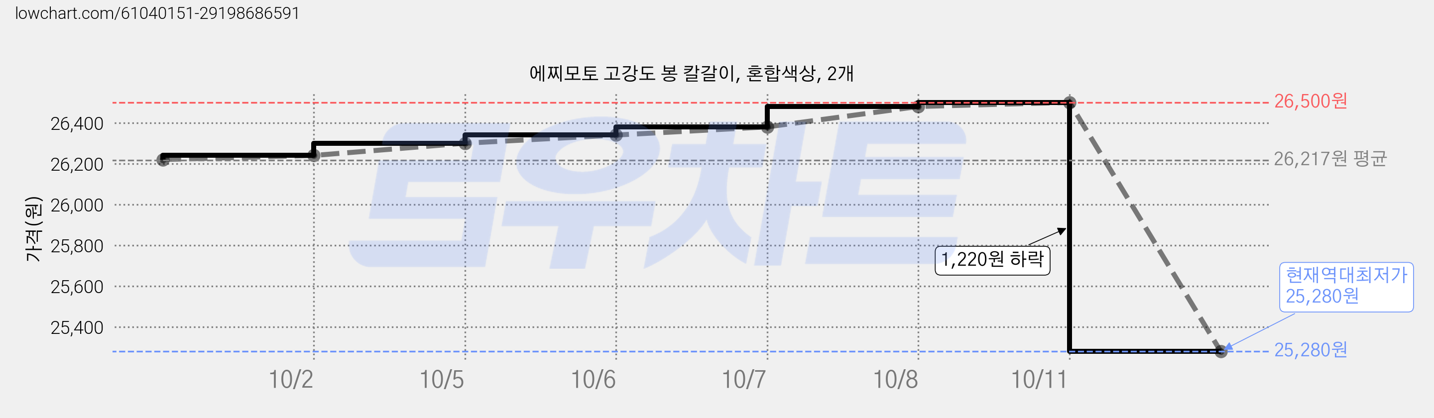 에찌모토 고강도 봉 칼갈이, 혼합색상, 2개 가격 변동 차트, 현재가 25,280원, 역대최저가