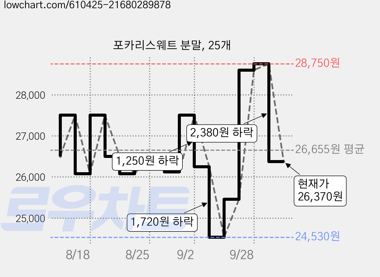 포카리스웨트 분말, 25개 가격 변동 차트, 현재가 26,370원, 관측 최저가 24,530원