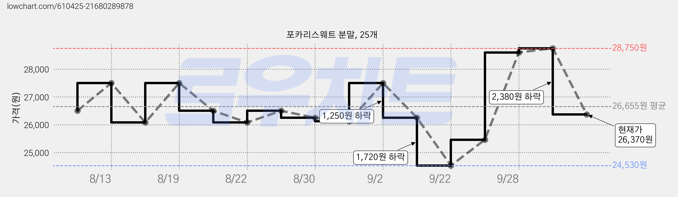 포카리스웨트 분말, 25개 가격 변동 차트, 현재가 26,370원, 관측 최저가 24,530원