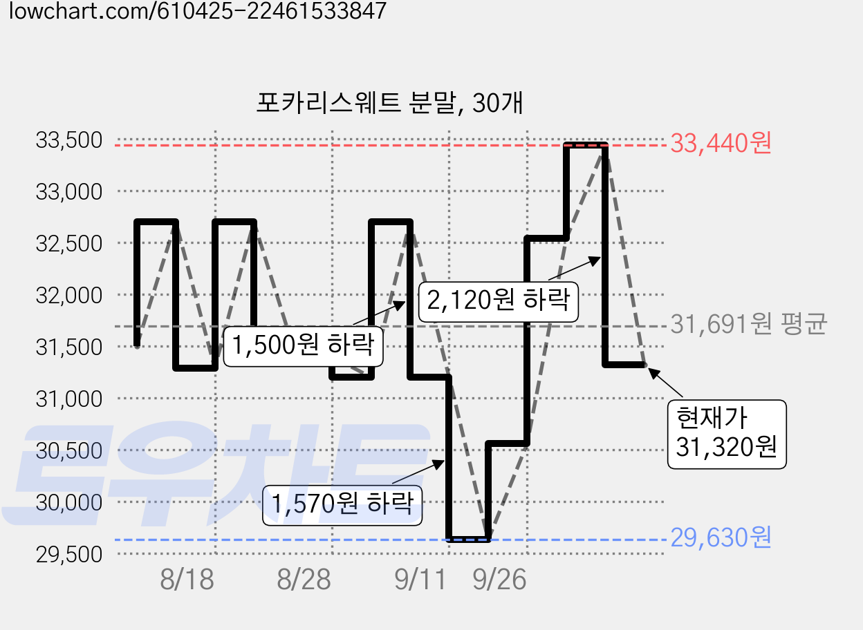 포카리스웨트 분말, 30개 가격 변동 차트, 현재가 31,320원, 관측 최저가 29,630원