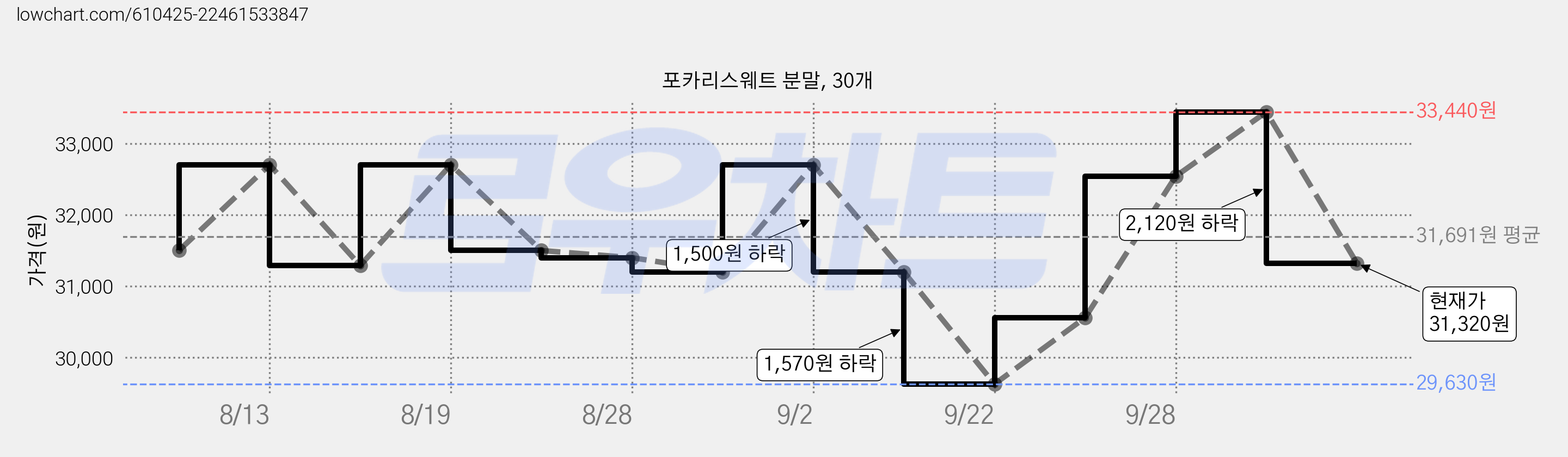 포카리스웨트 분말, 30개 가격 변동 차트, 현재가 31,320원, 관측 최저가 29,630원