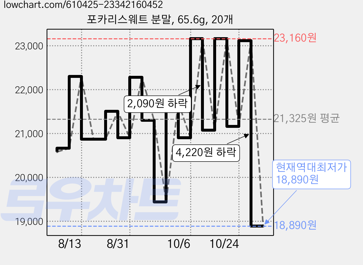 포카리스웨트 분말, 65.6g, 20개 가격 변동 차트, 현재가 18,890원, 역대최저가