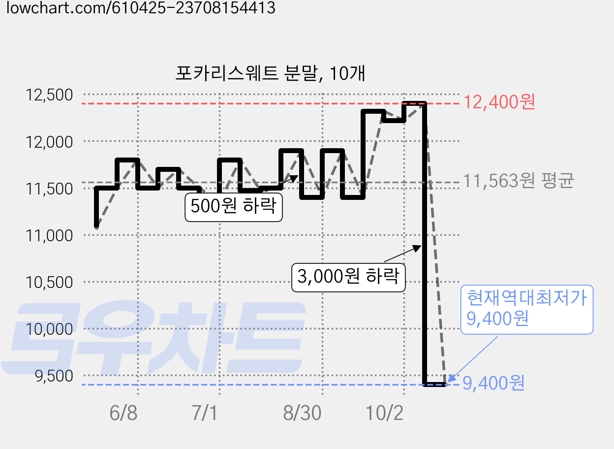 포카리스웨트 분말, 10개 가격 변동 차트, 현재가 9,400원, 역대최저가