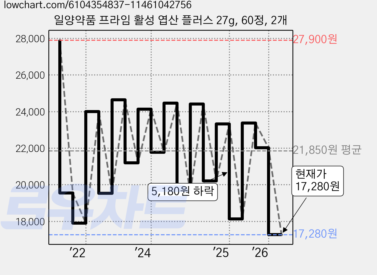 일양약품 프라임 활성 엽산 플러스 27g, 60정, 2개 가격 변동 차트, 현재가 17,280원, 관측 최저가 16,040원