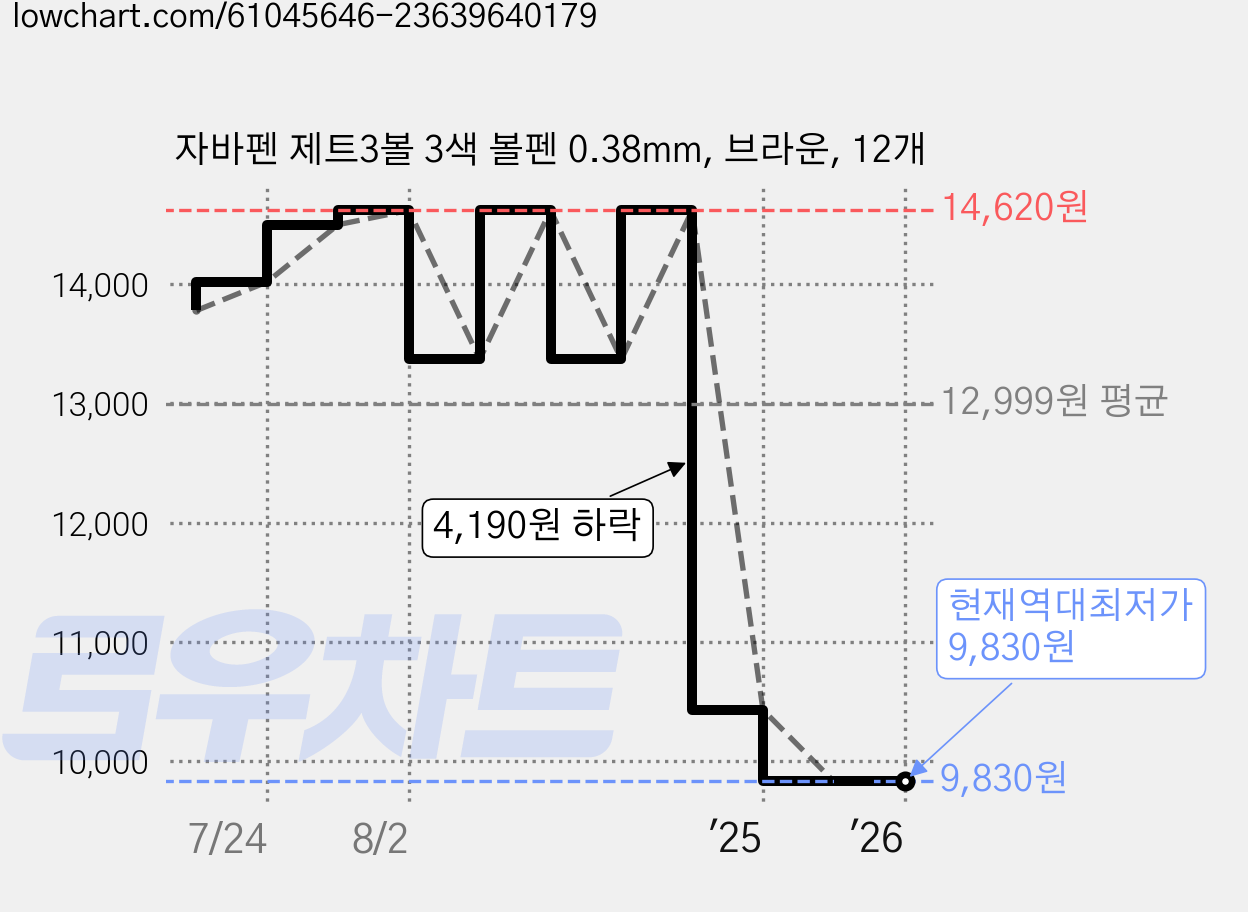 자바펜 제트3볼 3색 볼펜 0.38mm, 브라운, 12개 가격 변동 차트, 현재가 9,830원, 역대최저가