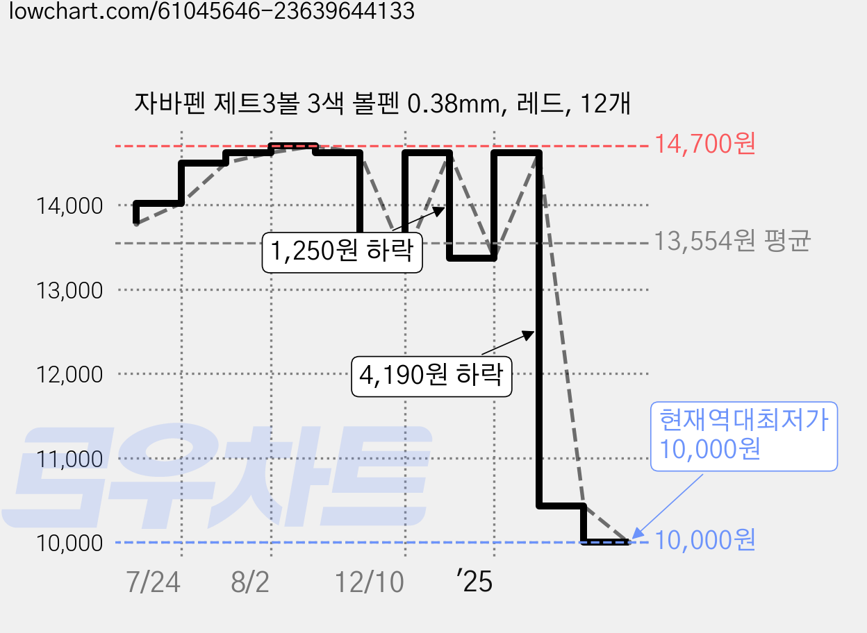 자바펜 제트3볼 3색 볼펜 0.38mm, 레드, 12개 가격 변동 차트, 현재가 10,000원, 역대최저가