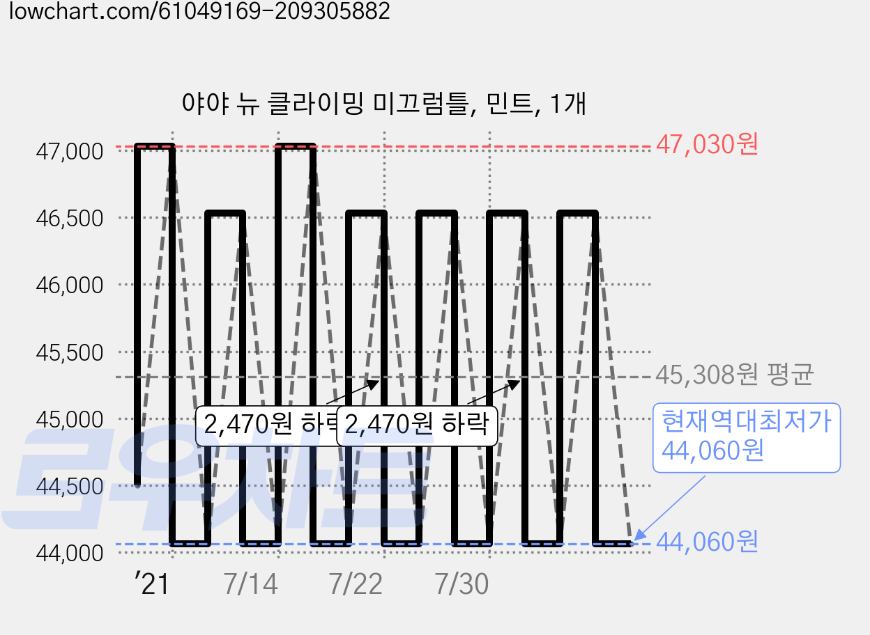 야야 뉴 클라이밍 미끄럼틀, 민트, 1개 가격 변동 차트, 현재가 44,060원, 역대최저가