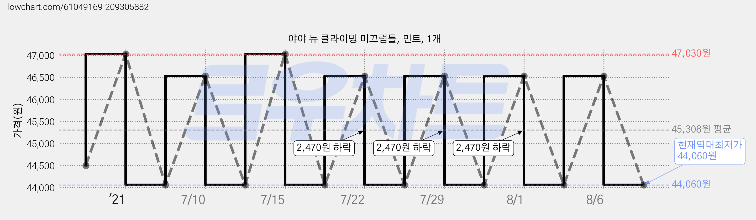 야야 뉴 클라이밍 미끄럼틀, 민트, 1개 가격 변동 차트, 현재가 44,060원, 역대최저가