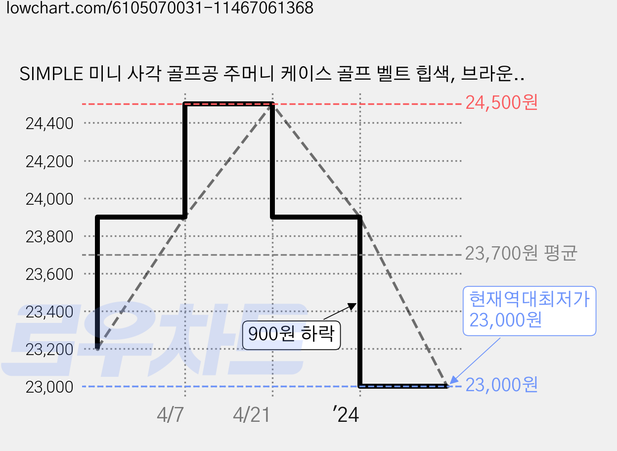 SIMPLE 미니 사각 골프공 주머니 케이스 골프 벨트 힙색, 브라운, 1개 가격 변동 차트, 현재가 23,000원, 역대최저가