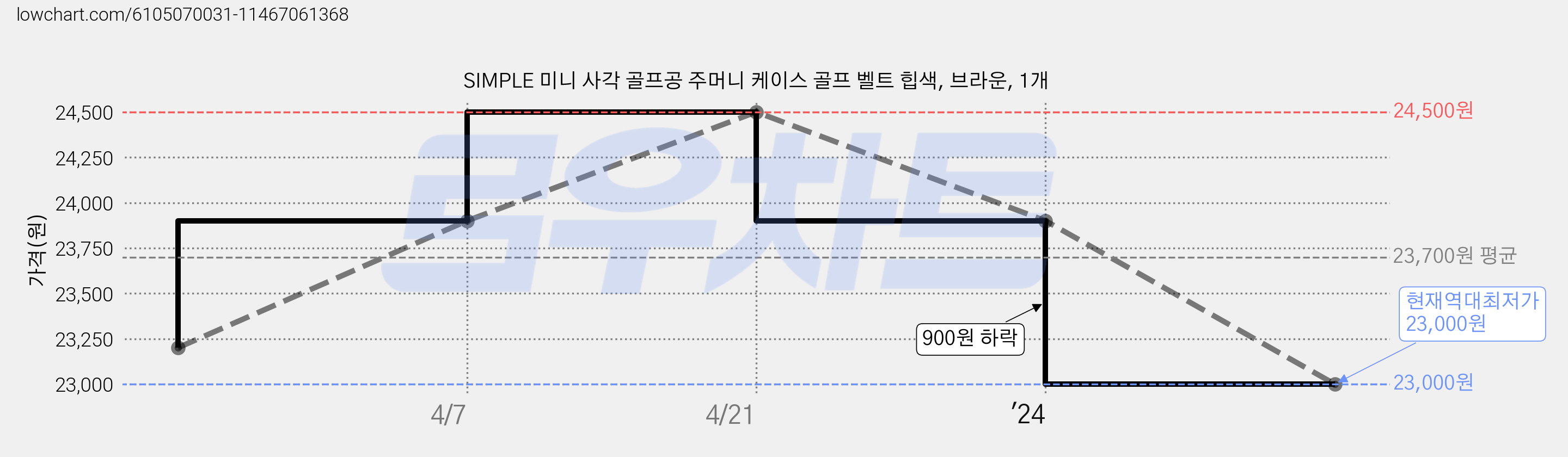 SIMPLE 미니 사각 골프공 주머니 케이스 골프 벨트 힙색, 브라운, 1개 가격 변동 차트, 현재가 23,000원, 역대최저가
