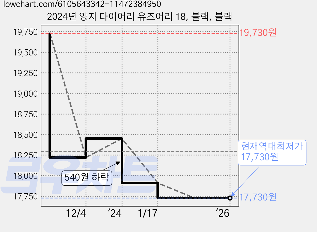 2024년 양지 다이어리 유즈어리 18, 블랙, 블랙 가격 변동 차트, 현재가 17,730원, 역대최저가