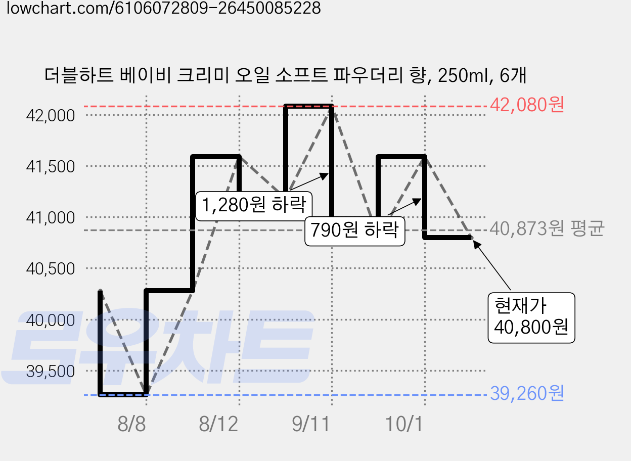 더블하트 베이비 크리미 오일 소프트 파우더리 향, 250ml, 6개 가격 변동 차트, 현재가 40,800원, 관측 최저가 39,260원