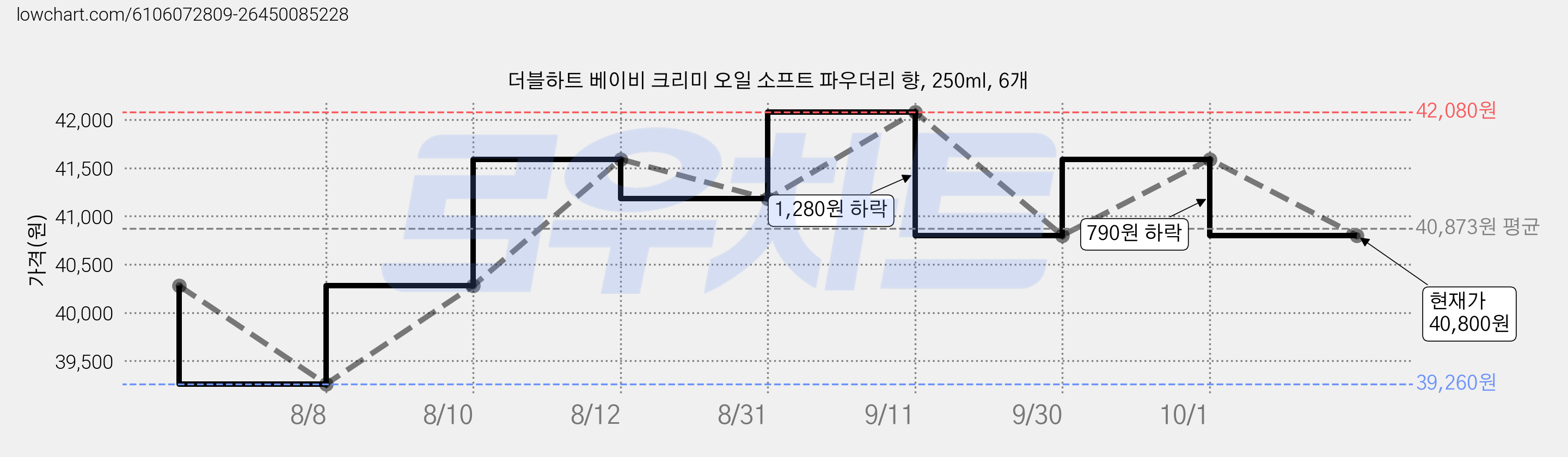 더블하트 베이비 크리미 오일 소프트 파우더리 향, 250ml, 6개 가격 변동 차트, 현재가 40,800원, 관측 최저가 39,260원