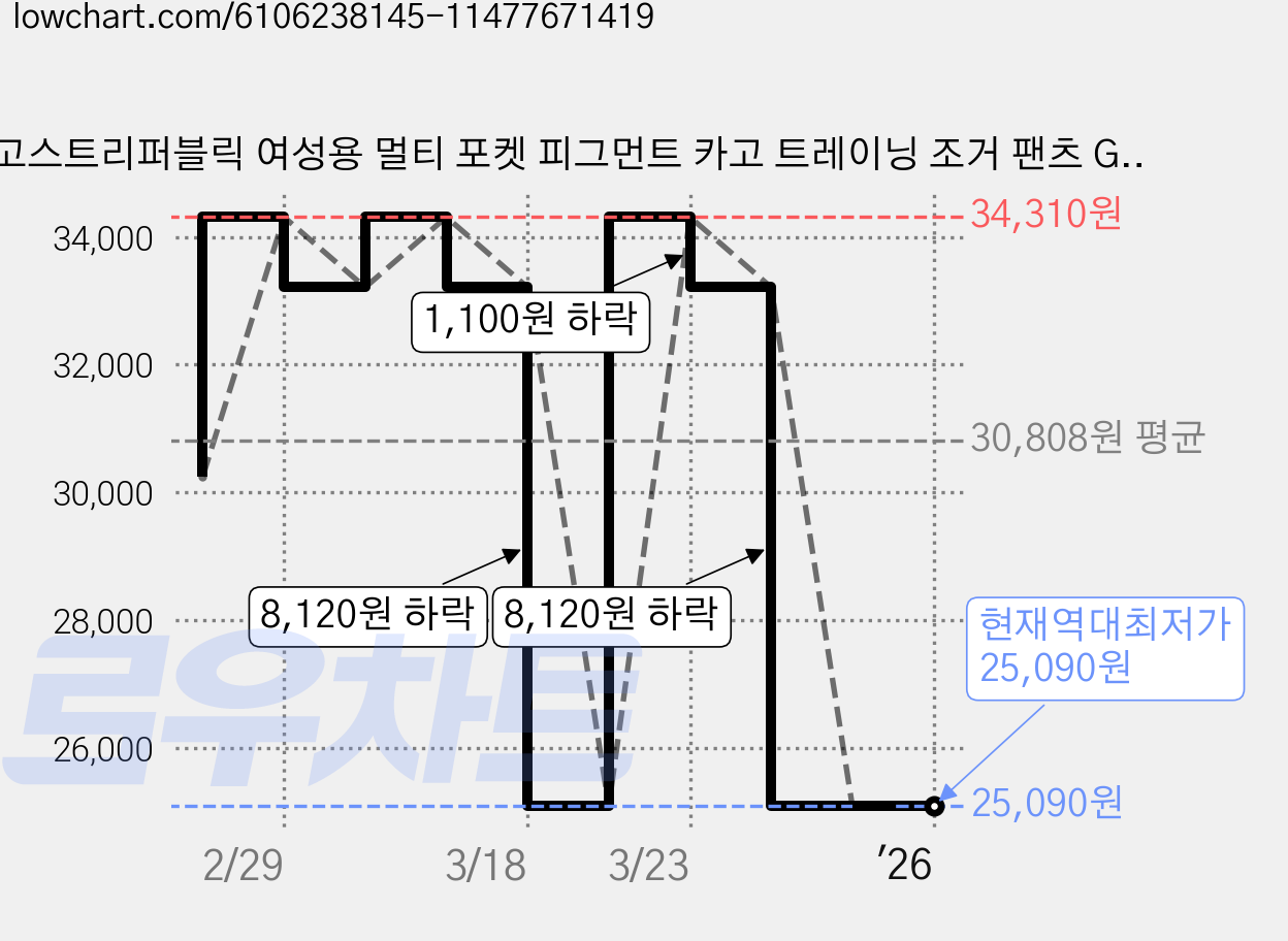 고스트리퍼블릭 여성용 멀티 포켓 피그먼트 카고 트레이닝 조거 팬츠 GLP-628 가격 변동 차트, 현재가 25,090원, 역대최저가