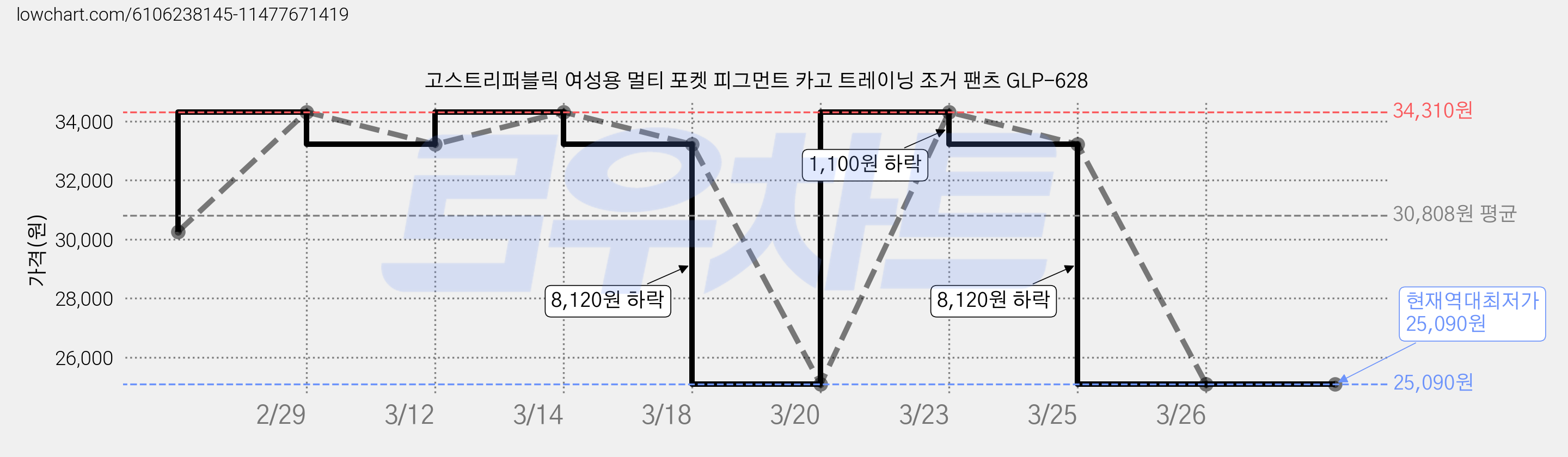 고스트리퍼블릭 여성용 멀티 포켓 피그먼트 카고 트레이닝 조거 팬츠 GLP-628 가격 변동 차트, 현재가 25,090원, 역대최저가