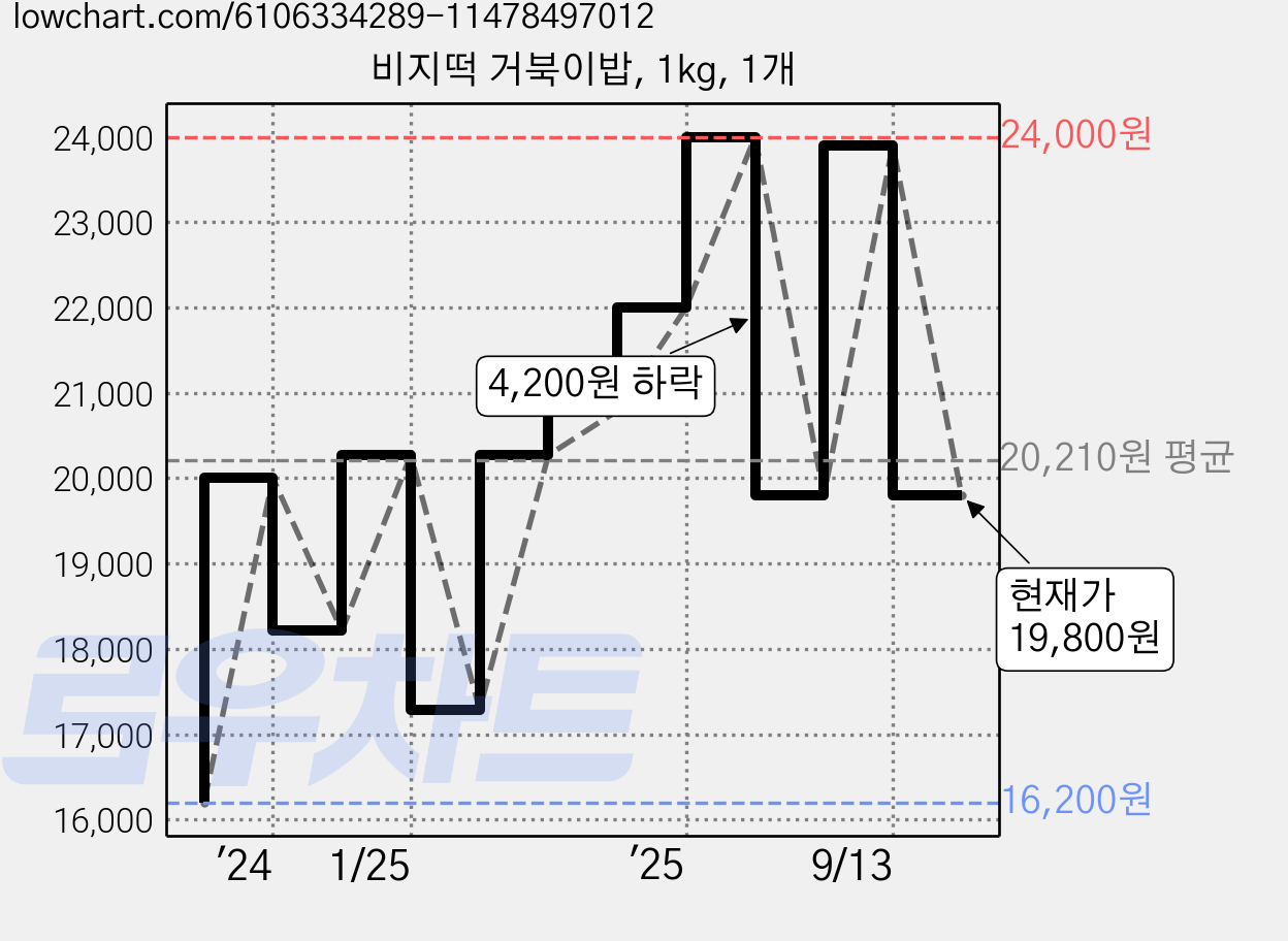 비지떡 거북이밥, 1kg, 1개 가격 변동 차트, 현재가 19,800원, 관측 최저가 16,200원