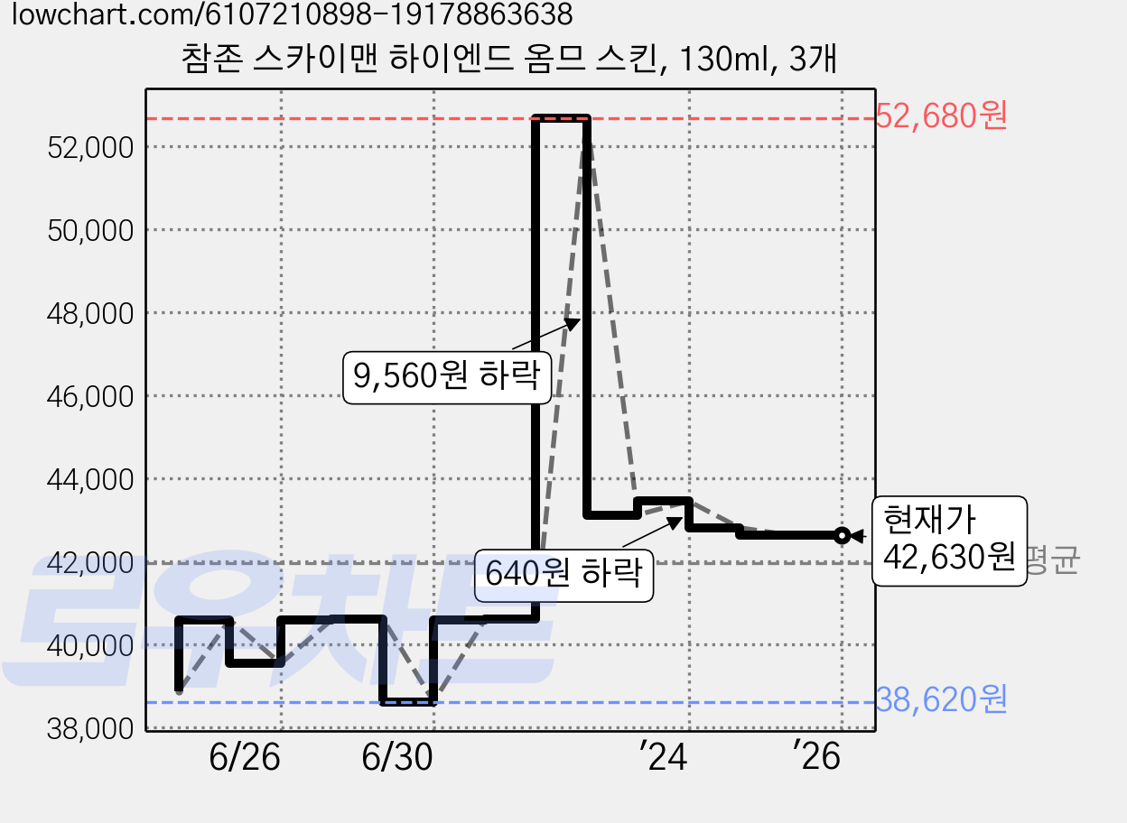 참존 스카이맨 하이엔드 옴므 스킨, 130ml, 3개 가격 변동 차트, 현재가 42,630원, 역대최저가