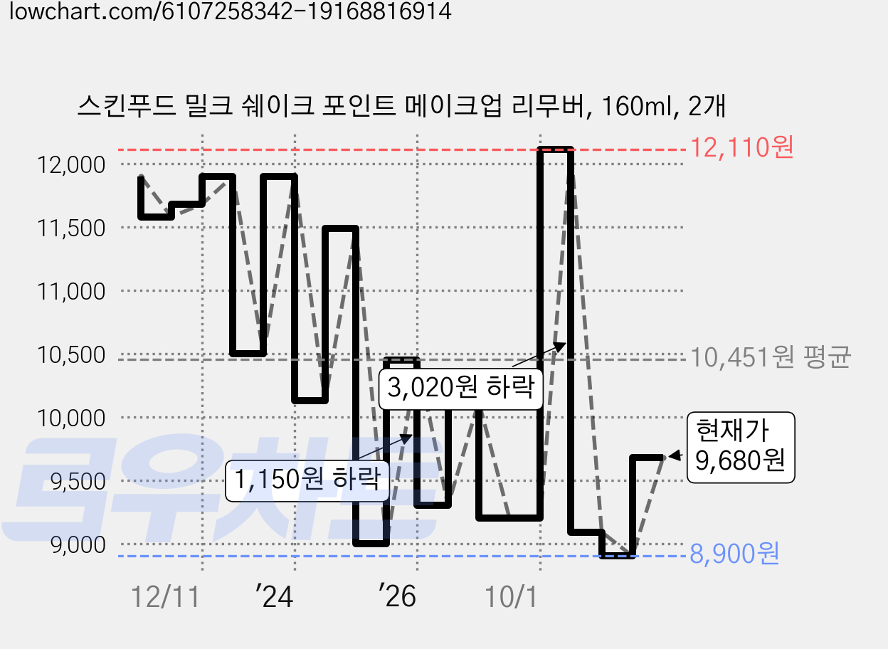 스킨푸드 밀크 쉐이크 포인트 메이크업 리무버, 160ml, 2개 가격 변동 차트, 현재가 9,680원, 관측 최저가 7,000원