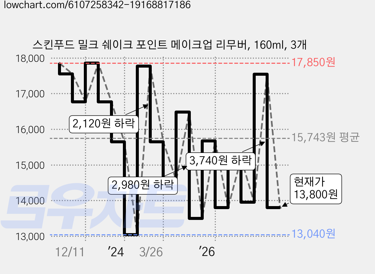 스킨푸드 밀크 쉐이크 포인트 메이크업 리무버, 160ml, 3개 가격 변동 차트, 현재가 13,800원, 관측 최저가 10,500원